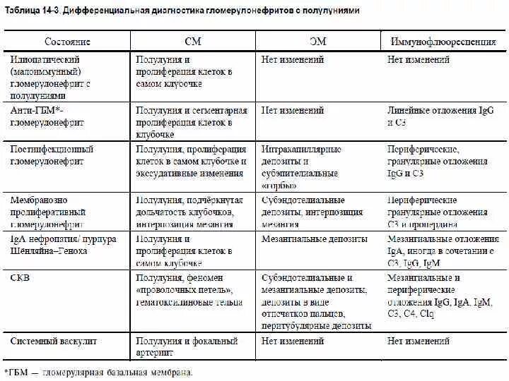 При остром пиелонефрите в моче определяются. Дифференциальный диагноз хронического гломерулонефрита таблица. Острый гломерулонефрит дифференциальная диагностика таблица. Дифференциальная диагностика хронического гломерулонефрита таблица. Хронический гломерулонефрит дифференциальная диагностика.