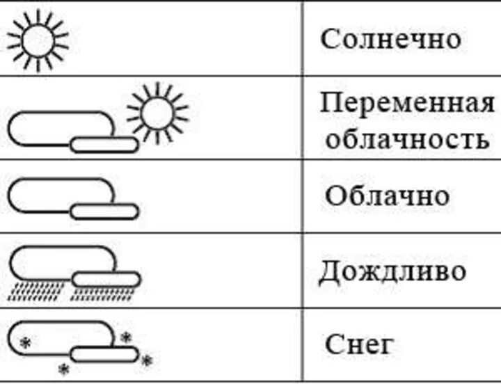Переменная облачность обозначение. Условные знаки облачности. как обозначить переменную облачность. условные обозначения осадков переменная облачность.