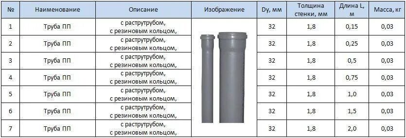 Толщина стенки канализационной трубы. Труба 110 канализационная внутренний диаметр трубы. Диаметр трубы канализации 50мм. Длина трубы для канализации канализационной 110. Внешний диаметр канализационной трубы 110.