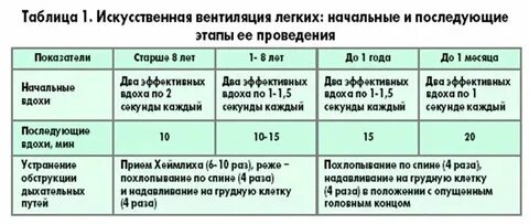 Соотношение компрессия вентиляция