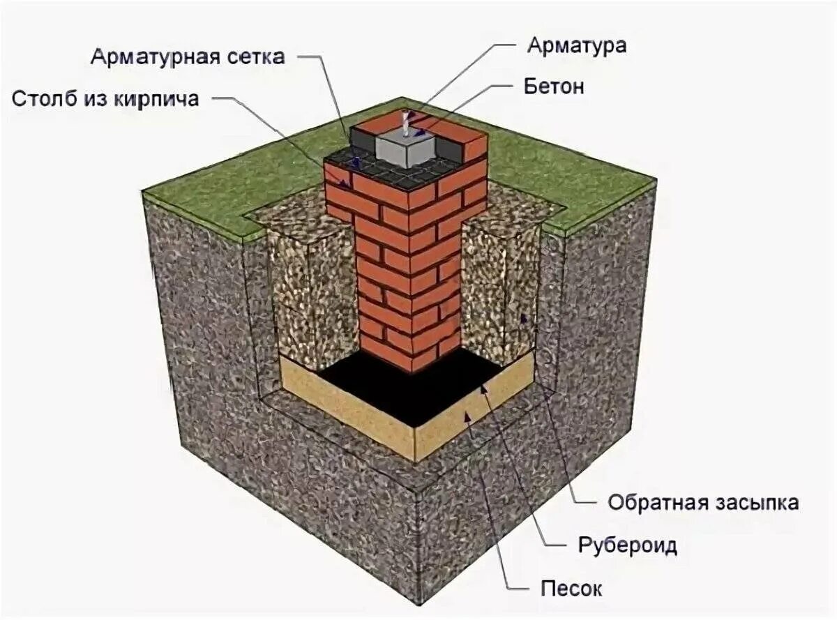 Столбы под гараж