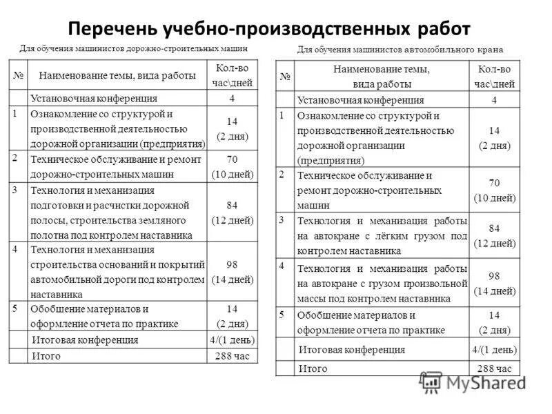 Дневник прохождения практики студента образец. Как заполнять журнал производственной практики. Дневник прохождения практики заполненный. Заполнение дневника производственной практики. Виды работ выполненные во время практики