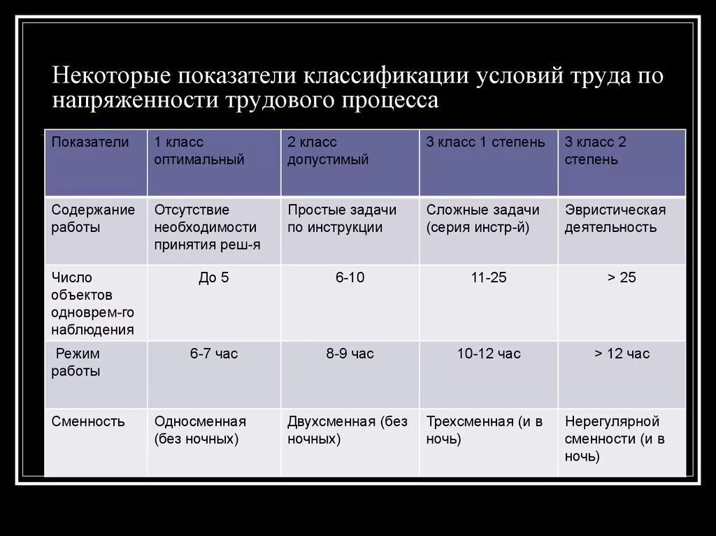 Какие выделяют условия труда. Критерии оценки напряженности трудового процесса. Критерии для оценки труда по степени напряженности.. Условия труда по степени тяжести. Показатели тяжести и напряженности трудового процесса.