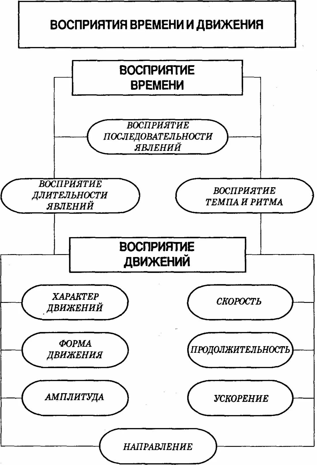 Восприятие времени движения пространства. Восприятие времени, пространства, движения, формы, величины. восприятие пространства в психологии схема. восприятие движения и времени в психологии. типы восприятия времени в психологии.