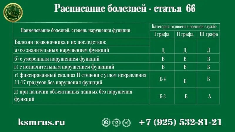 Расписание болезней с пояснениями. Расписание болезней. Ст 66 расписания болезней. 66 Статья расписания болезней. Статья 15 расписания болезней.