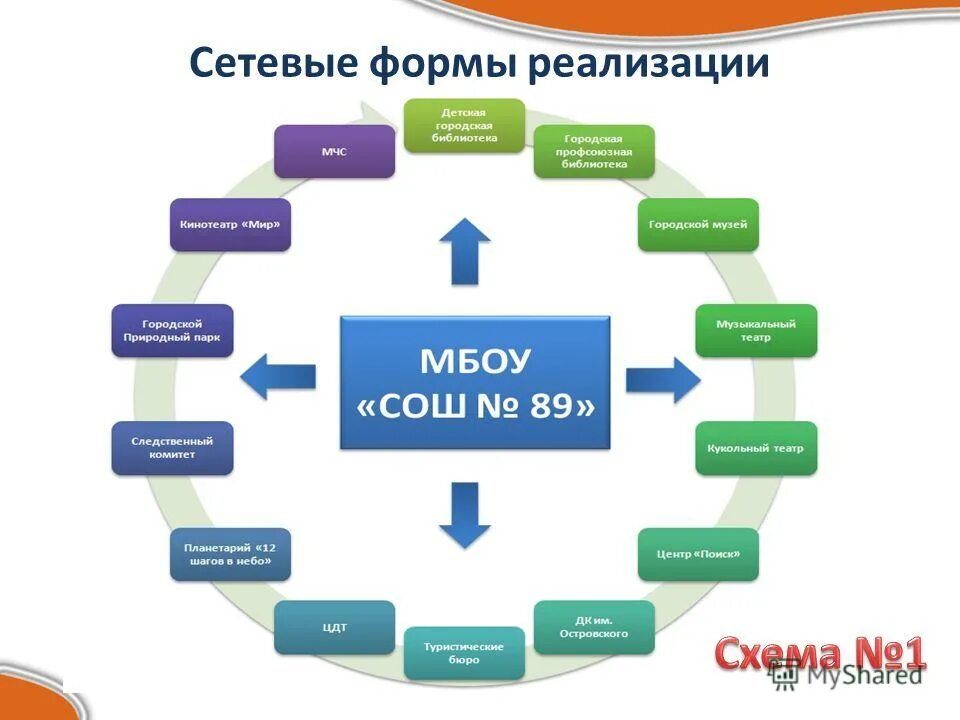 Организация сетевого обучения