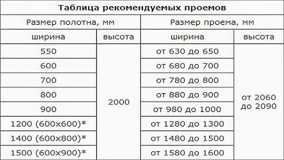 Стандартный размер двери квартиры. Стандарты дверных проемов межкомнатных дверей. Стандарт входной межкомнатных дверей. Размеры двойных межкомнатных дверей с коробкой ширина. Ширина двойной двери межкомнатные стандарт.