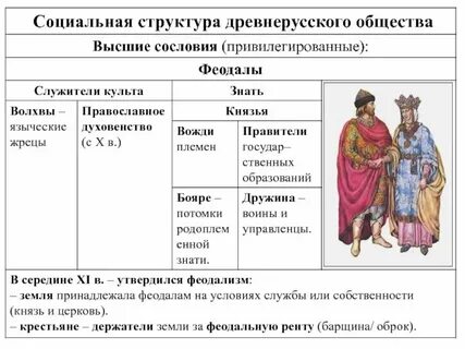 Появление сословной дифференциации населения