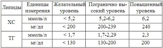 нормальные показатели анализа крови на холестерин. холестерол норма мг. холестерин мг дл. норма холестерина в крови мг/дл. холестерин мг дл.
