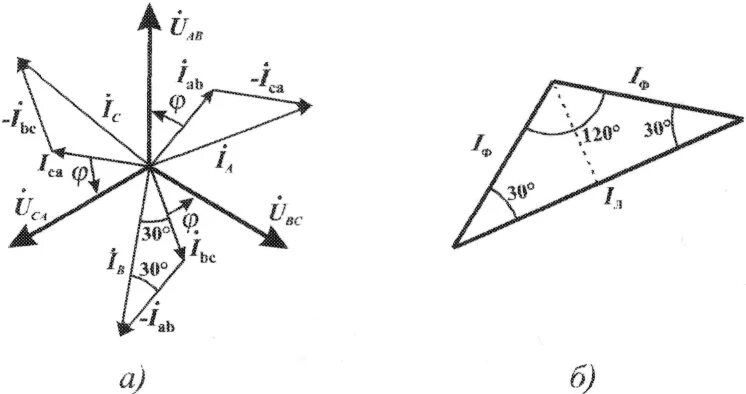 Векторная диаграмма токов и напряжений соединеник «треугольник». Векторная диаграмма токов и напряжений для трехфазной цепи звезда. Соединение треугольником Векторная диаграмма. Соединение обмоток генератора треугольником Векторная диаграмма.