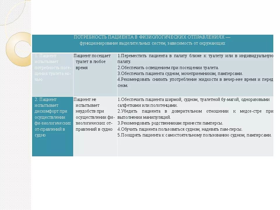 Физиологической проблемой пациента является. Потребность пациента в физиологических отправлениях. потребность пациента физиологические отправления пациента. физиологические проблемы пациента. нарушенные потребности пациента сестринское дело.