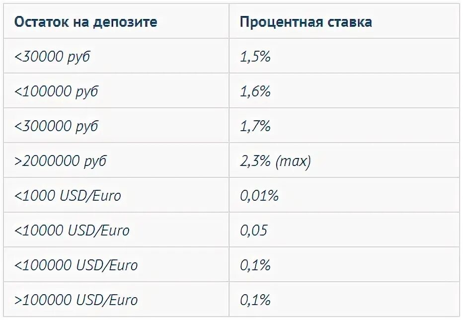 Вклад на остаток по счету. Проценты на остаток по вкладу. 2 Процента от 30000. Ставки по вкладам от 100000. Остаток депозита.