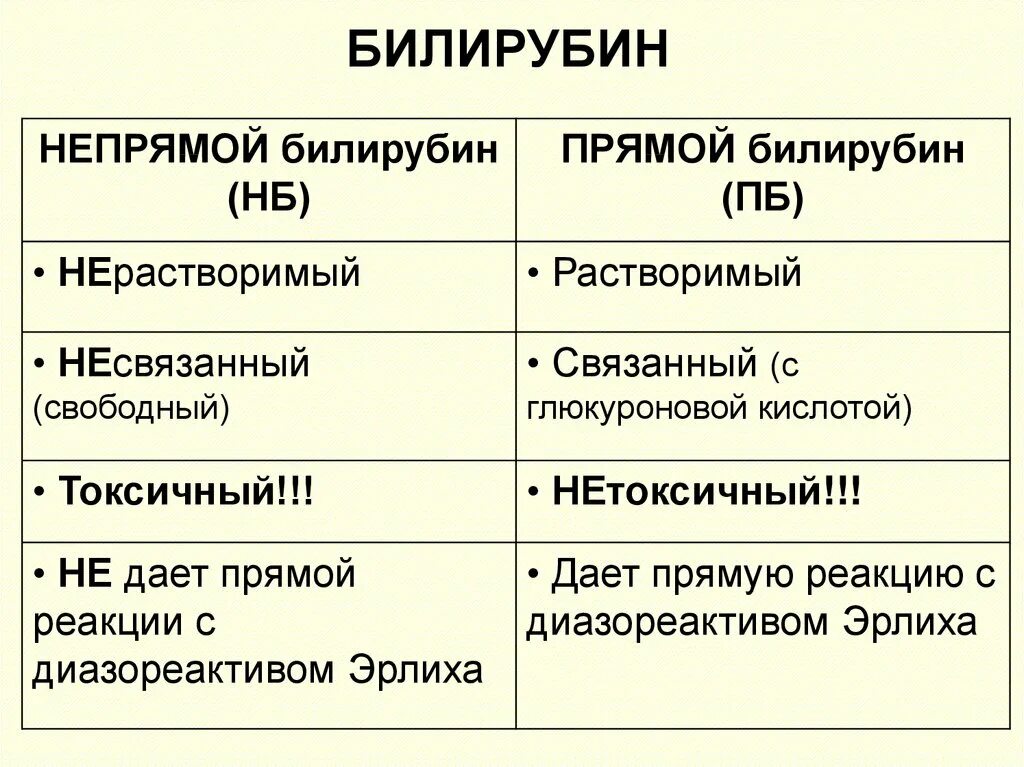 Билирубин. Свободный непрямой билирубин. Связанный билирубин это прямой или непрямой. Характеристика прямого и непрямого билирубина. Соотношение прямого и непрямого билирубина.