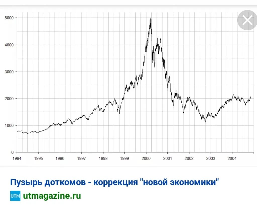 Кризис 2000. Крах доткомов в 2000. График бума доткомов. NASDAQ пузырь доткомов. Пузырь доткомов 2000.