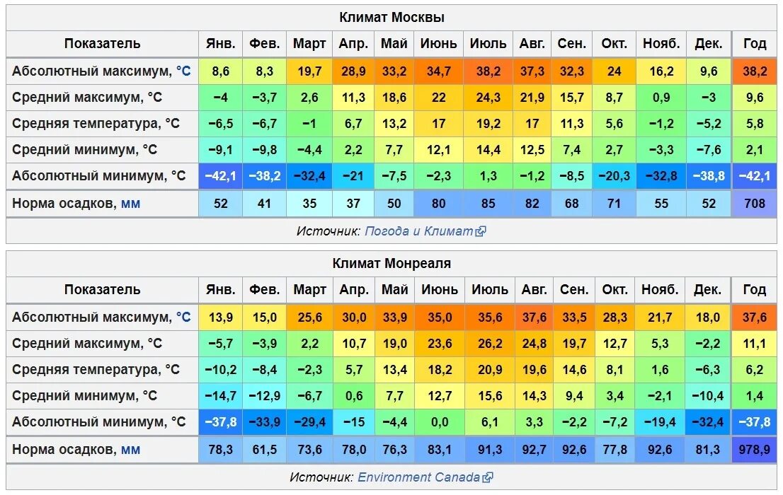 Температура в сызрани. Среднегодовая температура в Мурманске. Климат Москвы. Климат города Москва. Климат Москвы таблица.