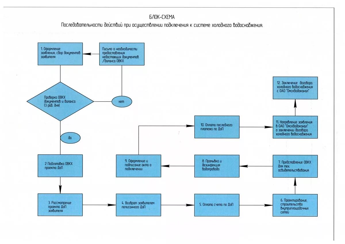 Блок схема подключения к сетям водоснабжения и водоотведения. Блок-схема присоединения к сетям водоснабжения. Блок схема технологического присоединения к сетям водоотведения. Блок-схема подключения к холодному водоснабжению.