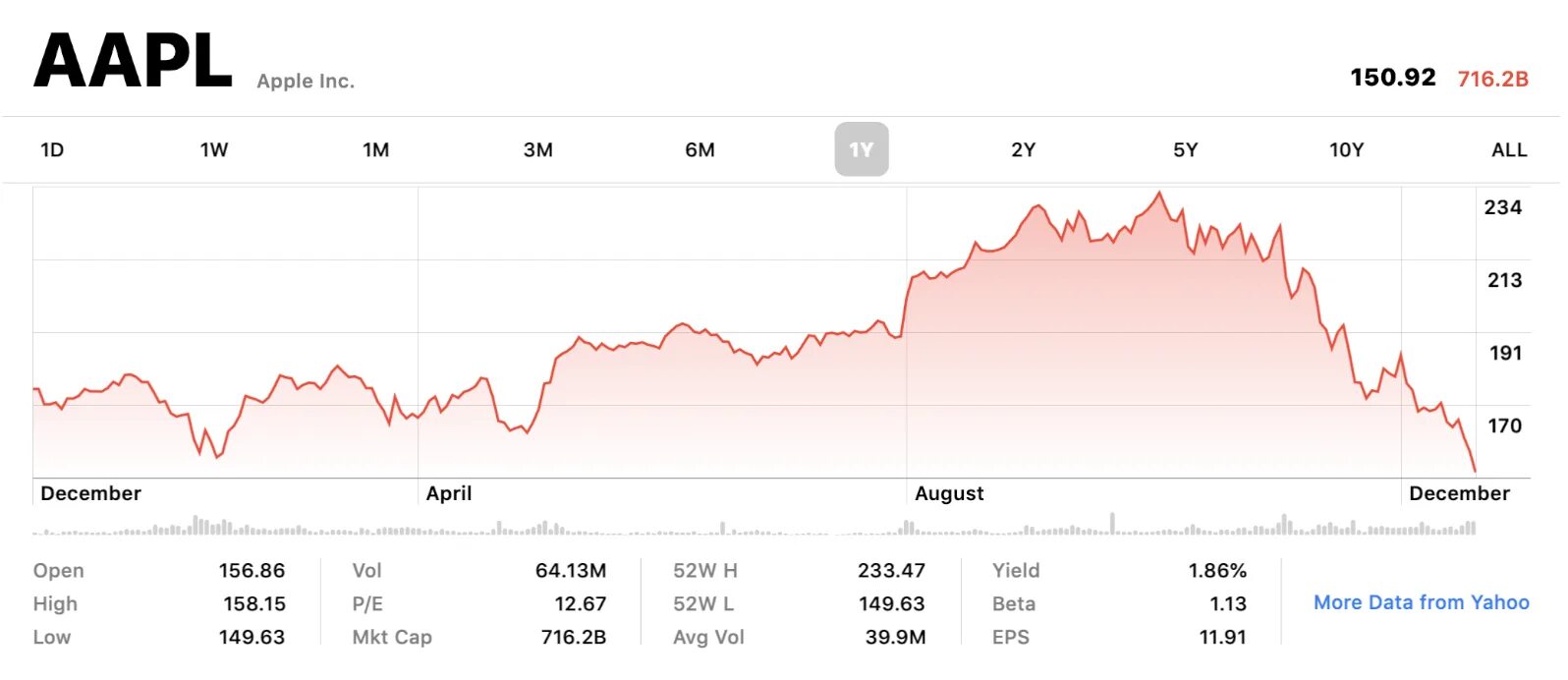 Акции apple прогноз. Сколько акций у apple количество. акции апл прогноз.