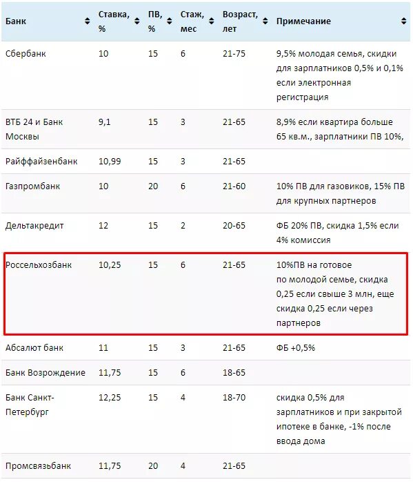 В каком банке проценты ниже. Проценты на ипотеку в банках в 2025 году.
