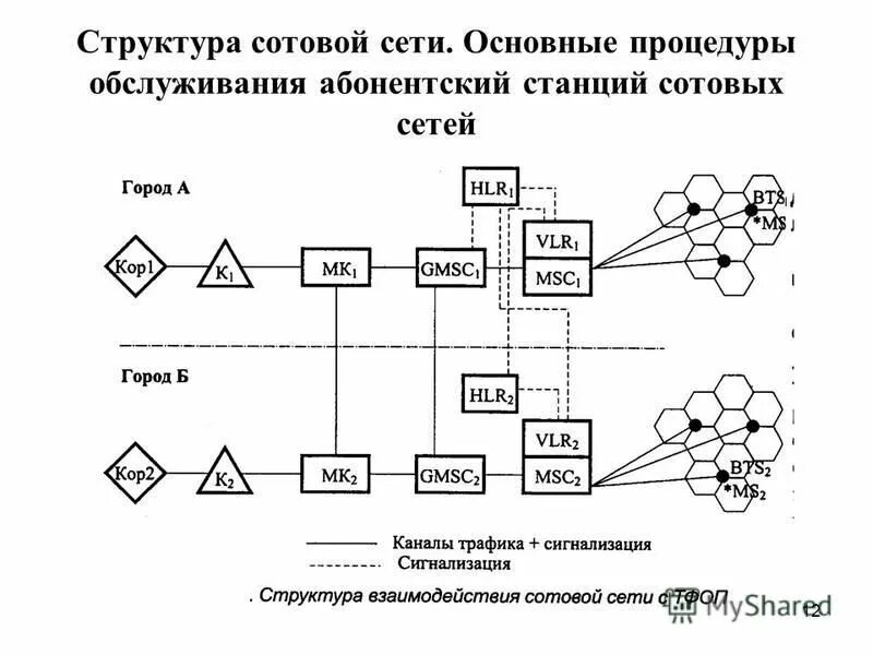 Основы сетей связи. Структурная схема сотовой системы связи. Схема сети сотовой подвижной связи. Схема работы сотовой связи кратко. Структурную схему сотовой системы подвижной радиосвязи.