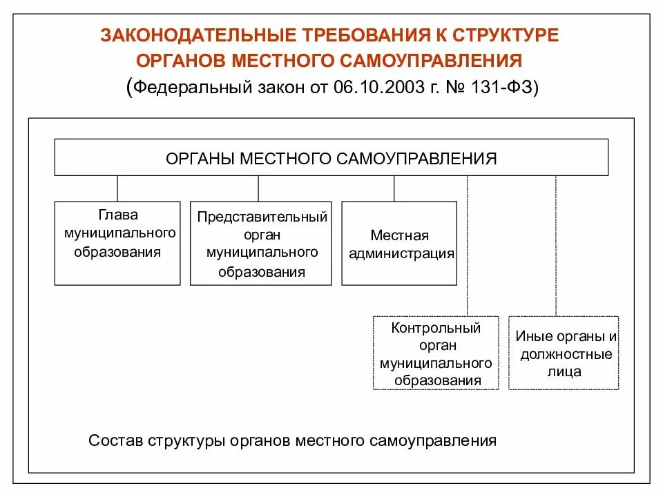 Регулирующее ведомство. Структура органов местного самоуправления схема. Схема органов местного самоуправления муниципального образования. Структура органов власти муниципального образования. Схема системы органов власти муниципального образования.