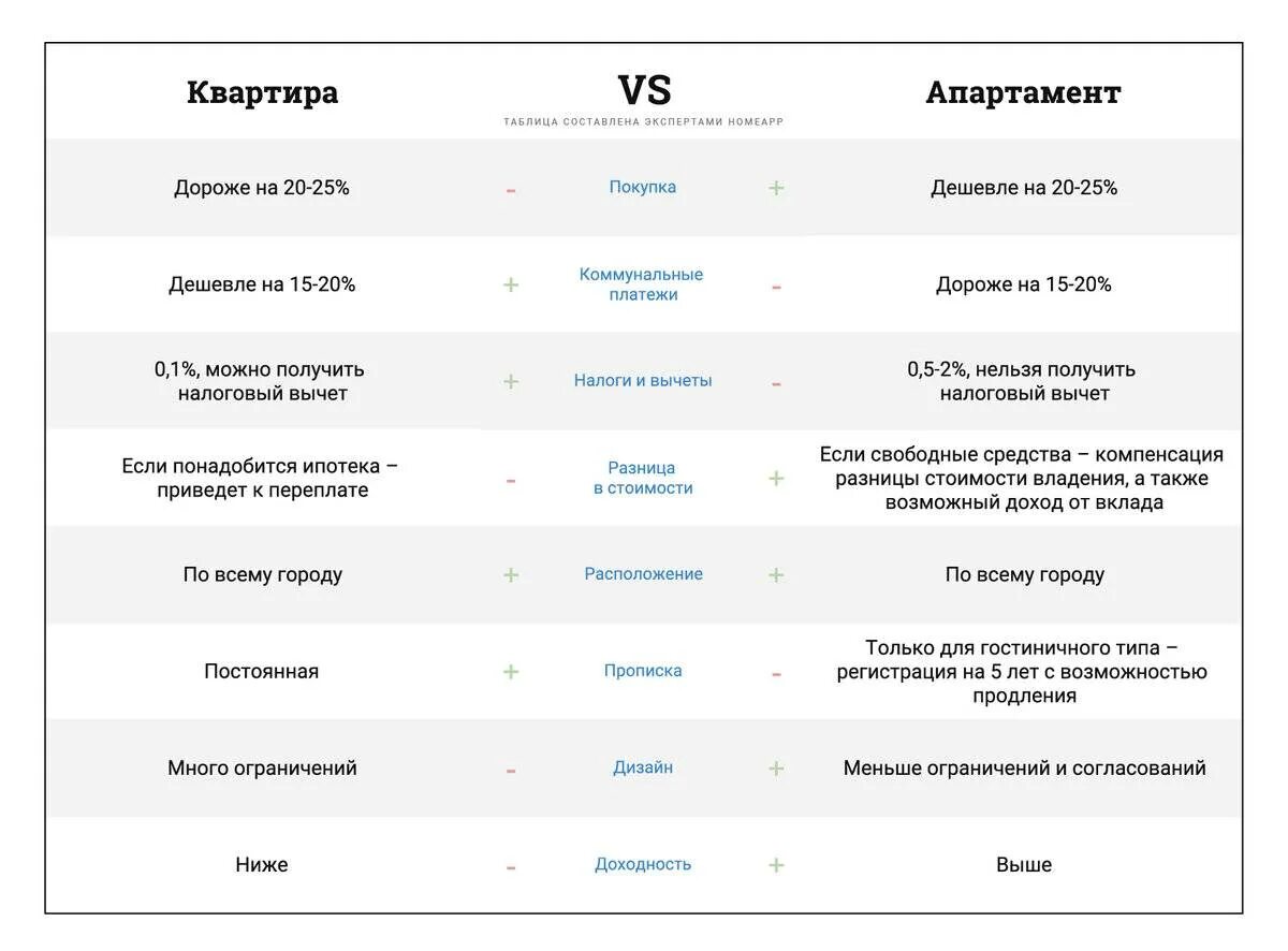 Разница между апартаментами и квартирой. Отличие жилья от апартаментов. Отличие апартаментов от квартиры в москве. Отличие апартаментов от квартиры в москве. Различие квартиры от апартаментов.