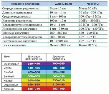 Какова длина волны ответ запишите в сантиметрах