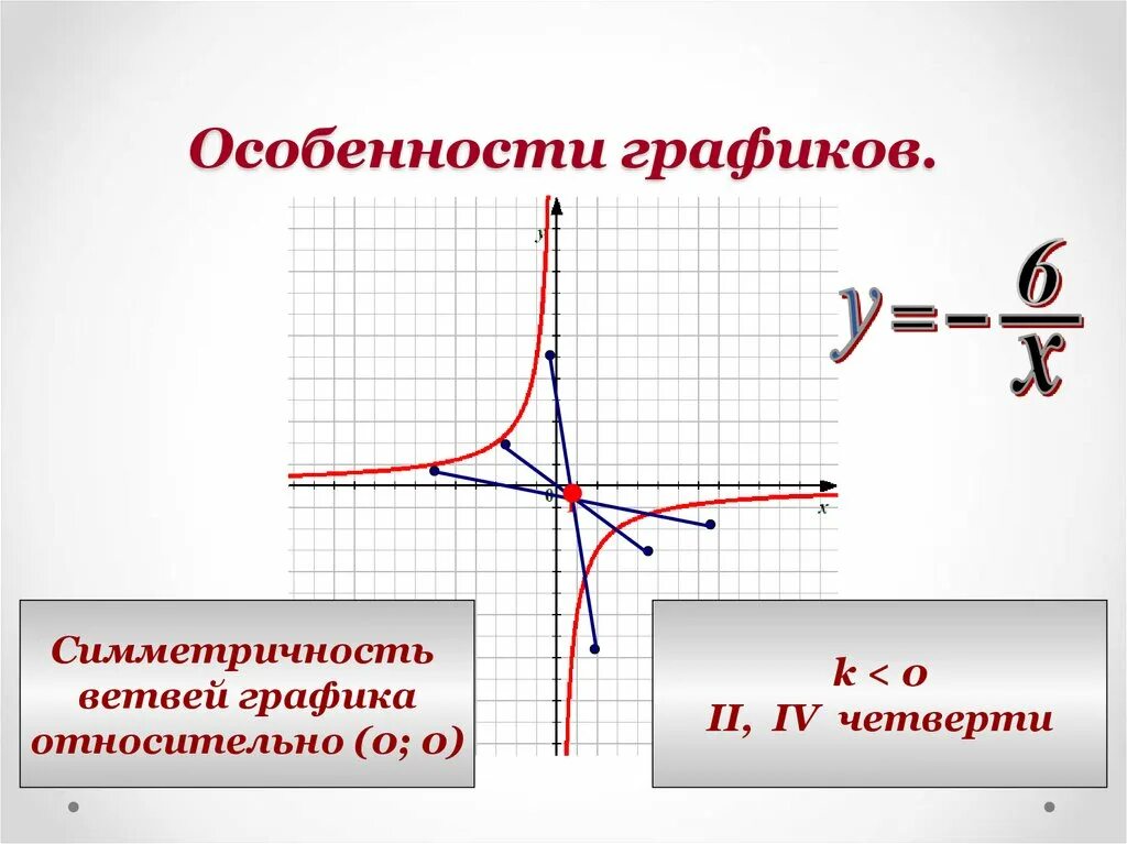 Функция обратно пропорциональная 8 класс. Функция обратной пропорциональности. Обратная пропорциональность и ее график. График обратной пропорц. Графики функций Обратная пропорциональность.