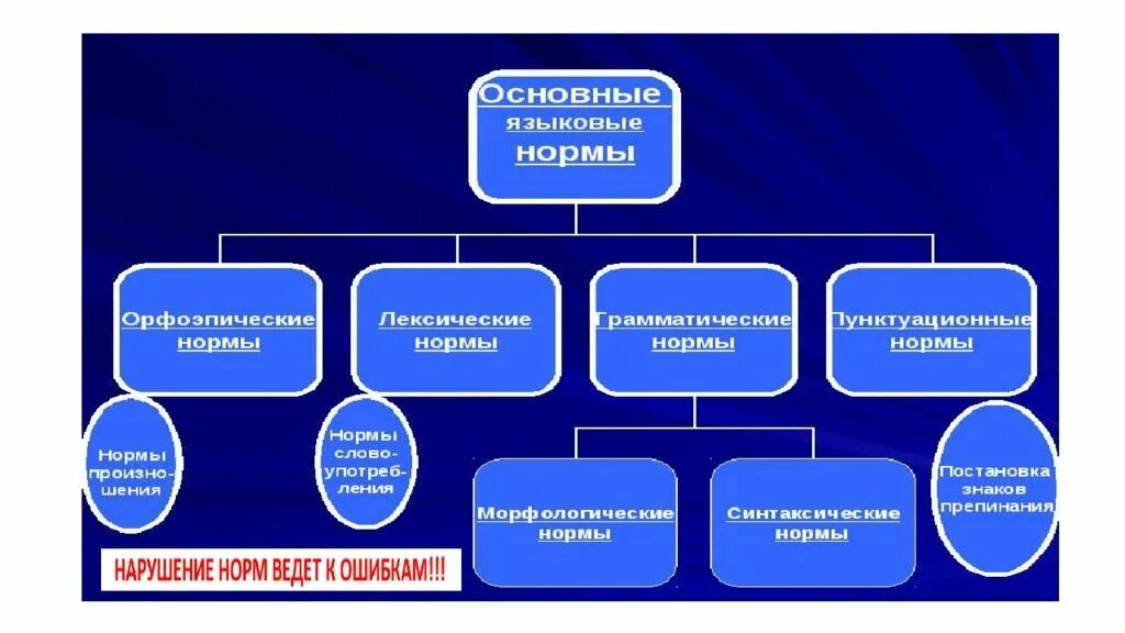 Какое языковое явление. Основные процессы в нормализации языковых явлений. Языковые явления в русском языке. Языковые явления в русском языке примеры. Языковое явление это в русском языке примеры.