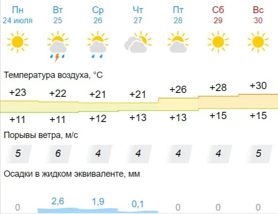 Погода 14 июль. Погода на завтра. Погода на неделю. Погода на август 2023. Погода на сегодня.