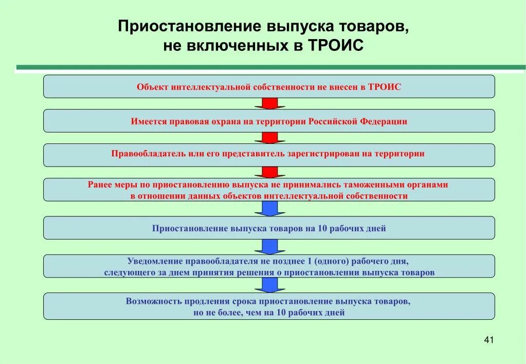 Приостановление выпуска товаров. Приостановлении срока выпуска товаров. Таможенный реестр объектов интеллектуальной собственности. Таможенная защита интеллектуальной собственности.