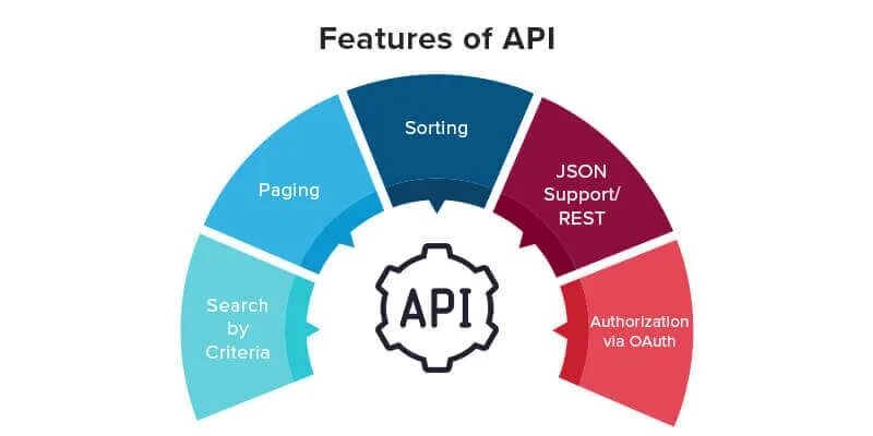 Api authorize. API для разработчиков. Json rest API java. Restful API Development methods. Criteria API.