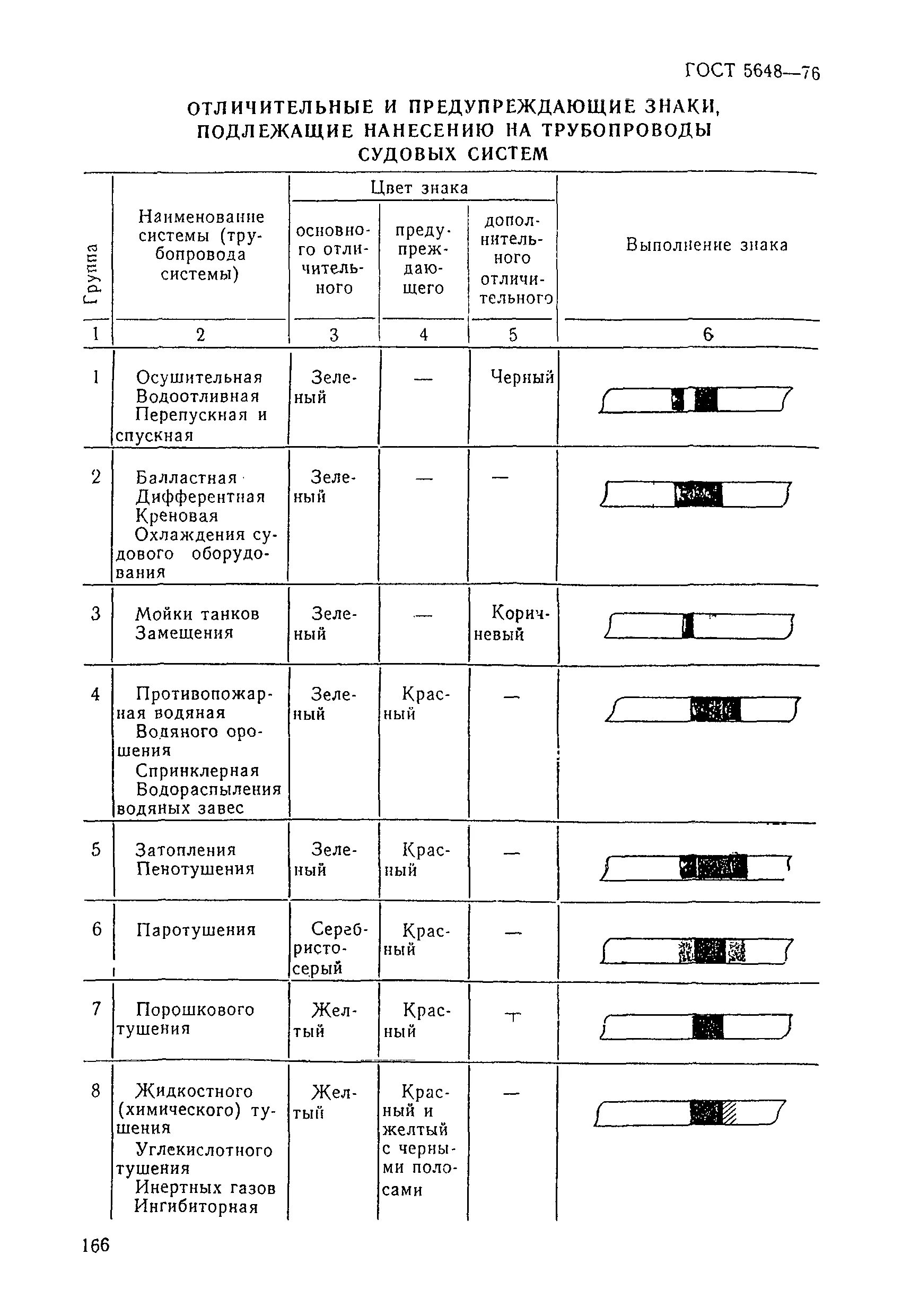 Маркировка судно. Маркировка судовых трубопроводов. маркировка труб на судах.