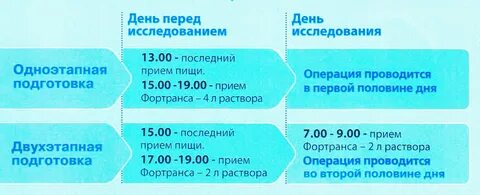 Действие фортранса через сколько часов начинается