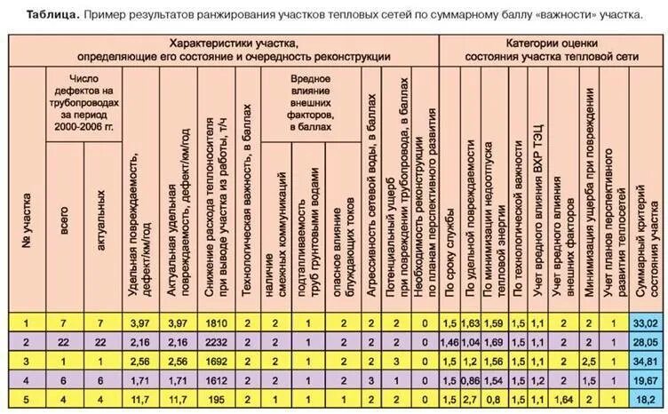 Таблица технического обслуживания оборудования. График технического обслуживания газопроводов. Нормативный срок эксплуатации электрооборудования. Техническое обследование наружных газопроводов.