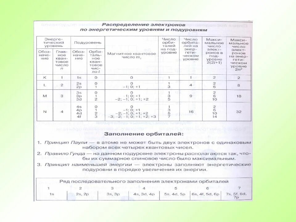 Порядок заполнения электронами энергетических уровней. Порядок заполнения электронами энергетических уровней и подуровней. основные правила заполнения электронами энергетических уровней. заполнение электронов по энергетическим уровням. порядок заполнения электронов по энергетическим подуровням.