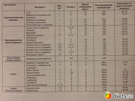 Овощи в духовке температура время. Таблица приготовления продуктов в аэрогриле. Таблица приготовления блюд в электрических духовых шкафах. Температура приготовления пищи. Таблица температур для приготовления пищи в духовом шкафу.