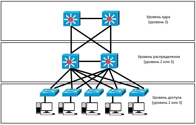 Модель сетей доступа. Трехуровневая модель сети Cisco. Иерархическая модель сети Cisco. Схема сети коммутатор уровень ядра. Иерархическую модель сети в Циско.