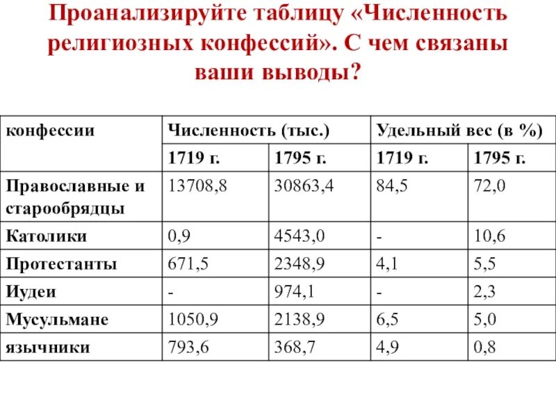 Конфессии в России 18 века. Численность религиозных конфессий. Конфессии в современной России. Конфессии таблица.