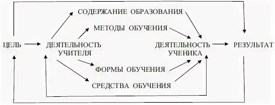 Логика учебного процесса и структура усвоения