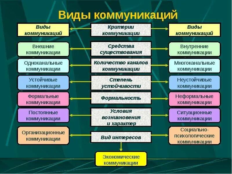 Формы организации системы управления. Виды коммуникаций в менеджменте. Формы коммуникации в менеджменте. Типы общения в менеджменте. Типы управленческих коммуникаций.