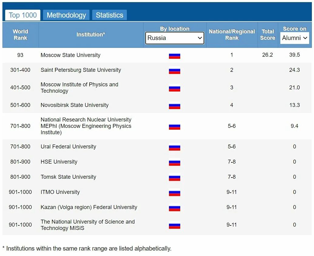 Топ 1000 университетов в России. Мировой рейтинг университетов. Топ 200 2023