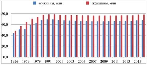 Статистика измен среди женщин