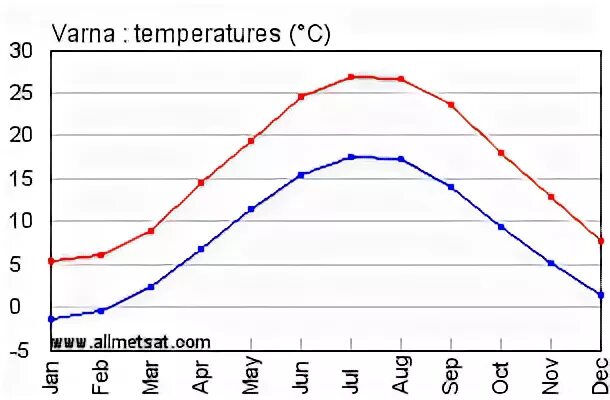 Temperature graph