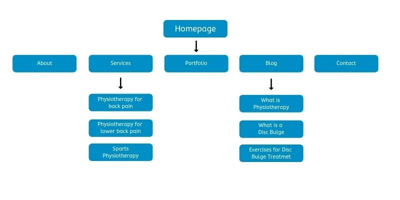 Structure items. Structure website diagram. структура сайта картинка. silo структура сайта. web page structure.