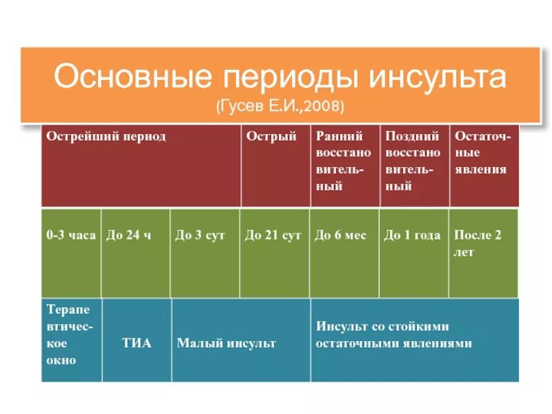 Классификация инсульта по периодам. Острый период ишемического инсульта Продолжительность. Периоды острого нарушения мозгового кровообращения. Классификация инсульта по времени.