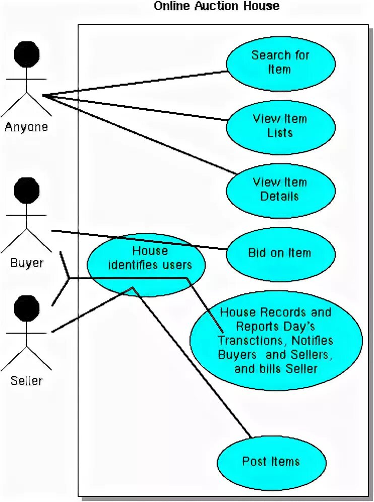 Project bidding. Project bidding