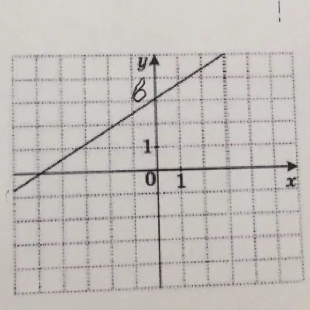 На рисунке изображен график линейной функции 8. На рисунке изображен график функции линейной функции. График линейной функции напишите формулу. На рисунке изображён график линейной функции напишите. Линейная функция на квадратной решетке.