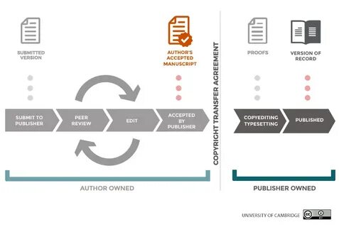 Version archives