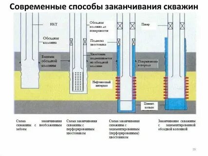 Заканчивание горизонтальных скважин