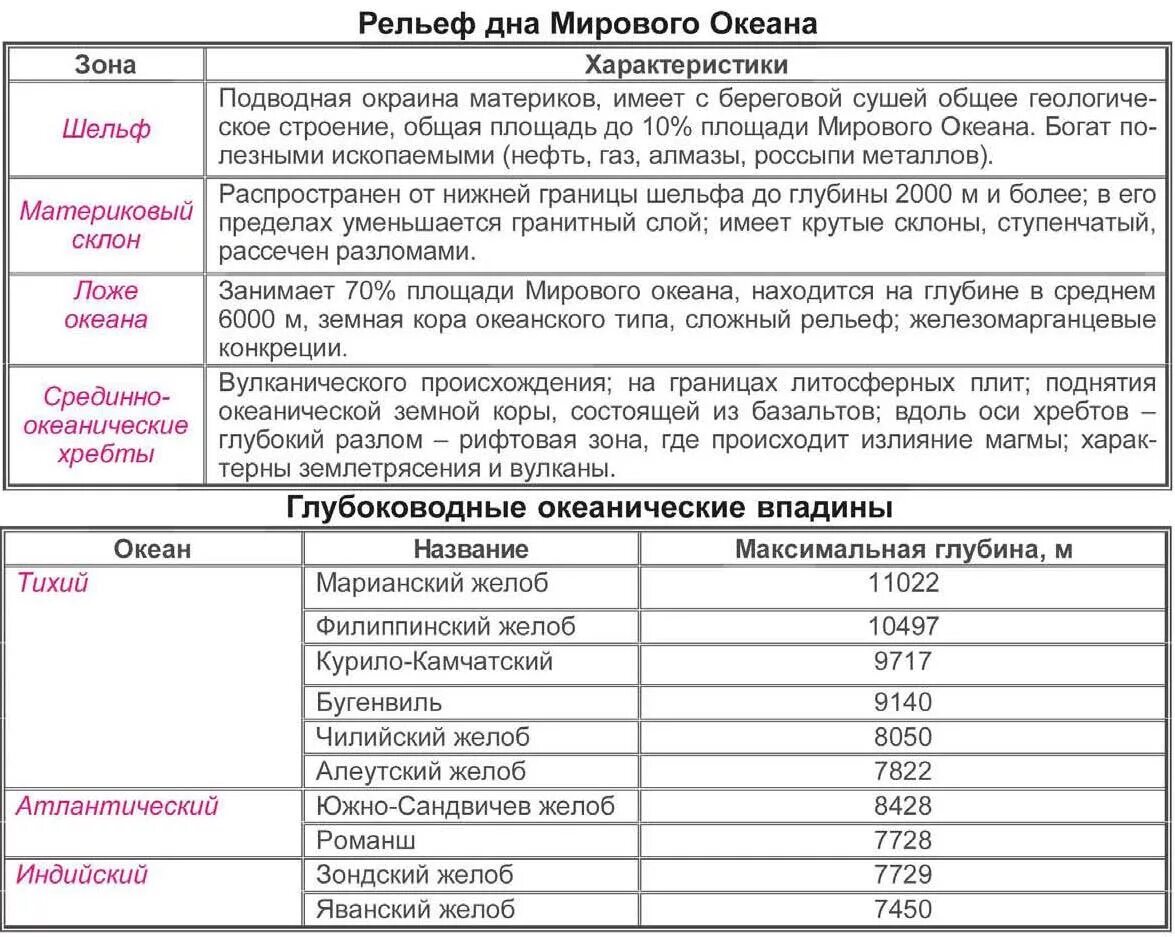 Сравнение океанов таблица. Рельеф дна мирового океана таблица. Таблица по географии рельеф дна мирового океана. Таблица по географии 6 класс рельеф дна мирового океана. Рельеф дна мирового океана 6 класс таблица.